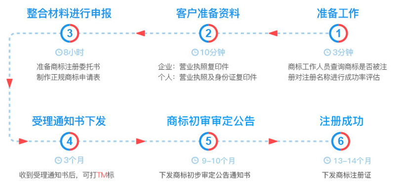 商标注册路上的‘拦路虎’——商标驳回复审